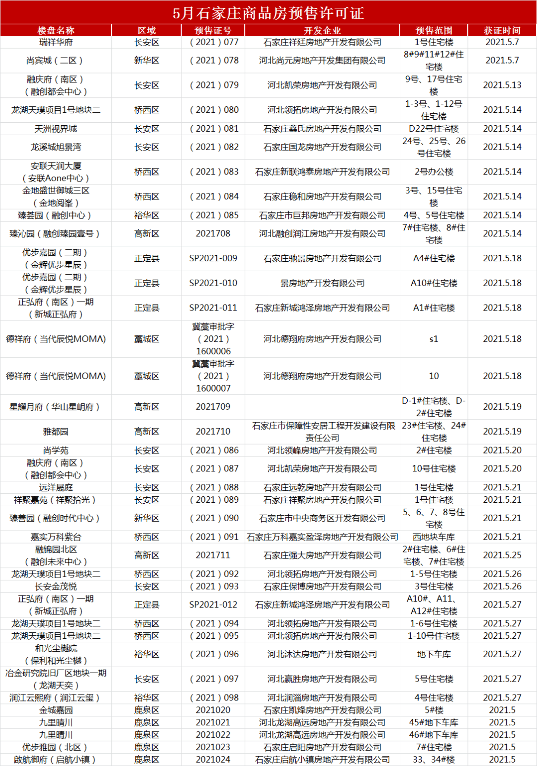 5月石家庄23大项目获37张预售证！10项目新获规划证！_龙湖