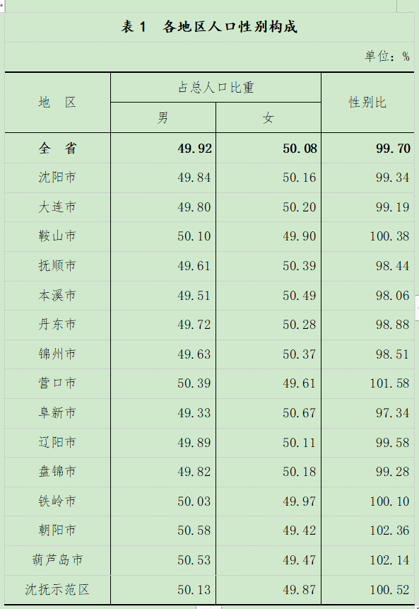 大连市内四区人口_大连市及下辖各区县经济财政实力与债务研究 2018(2)