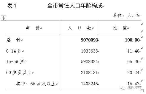 沈阳常住人口_沈阳常住人口907万