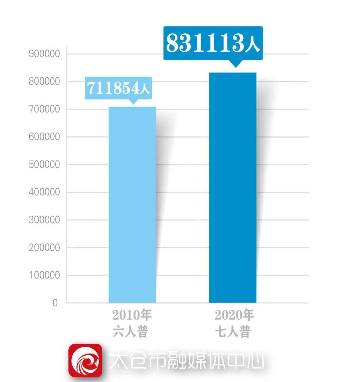昆山市人口有多少_84748016人 南京,931万