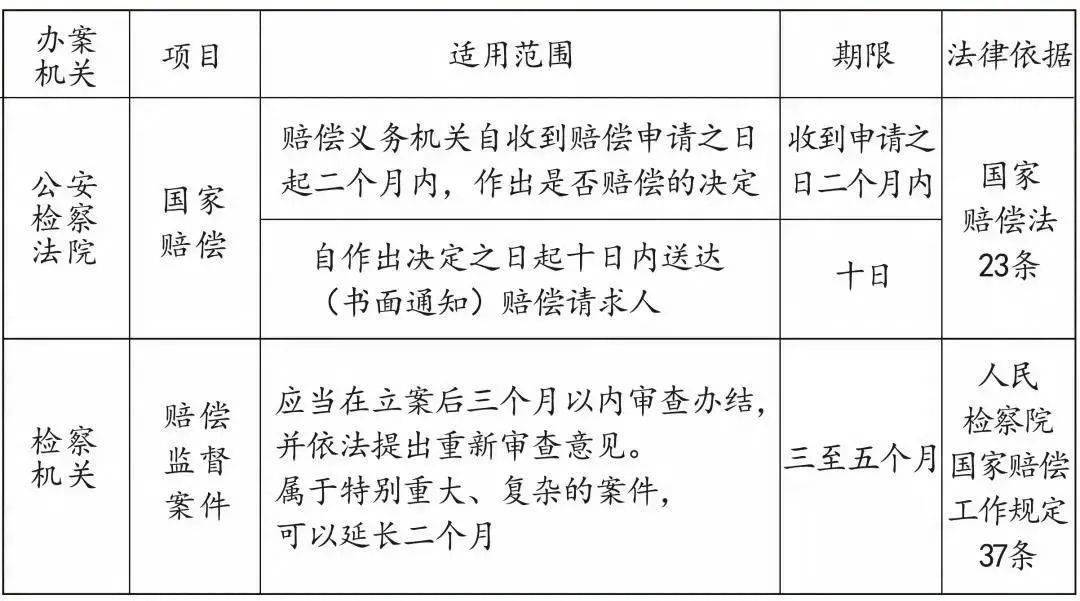 对犯罪嫌疑人逮捕后的侦查羁押期限不得超过二个月.