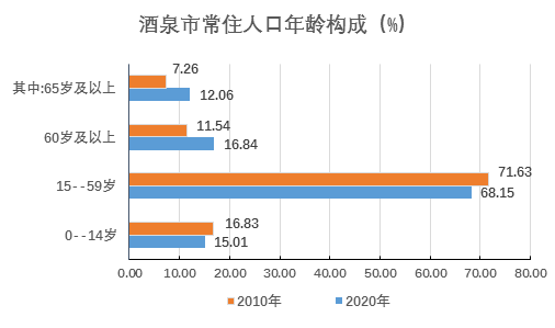 酒泉多少人口_甘肃人口城镇化率最高的几个城市, 有个城市达到了93