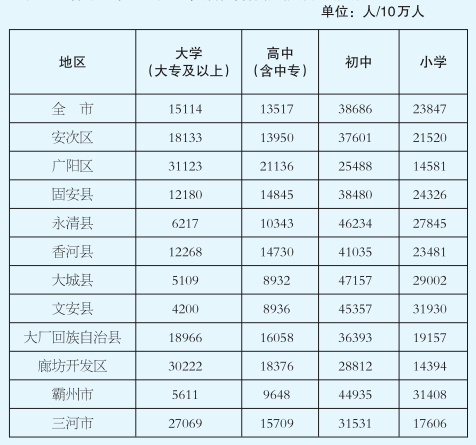 廊坊市人口数量_传说中房价腰斩的那座城市,不经风雨哪能见彩虹