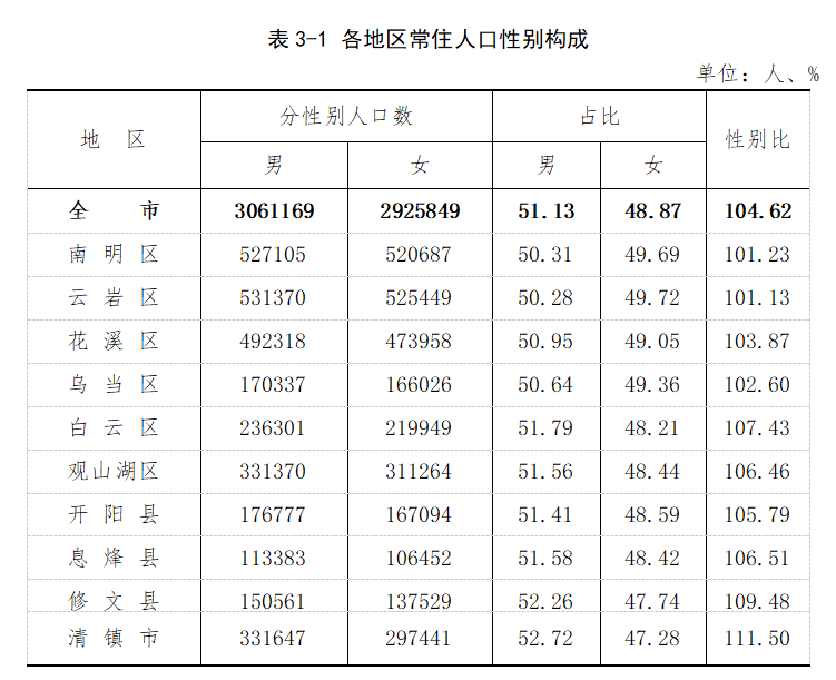 贵阳市常住人口_贵阳市第七次全国人口普查结果显示 贵阳市常住人口5987018人(2)