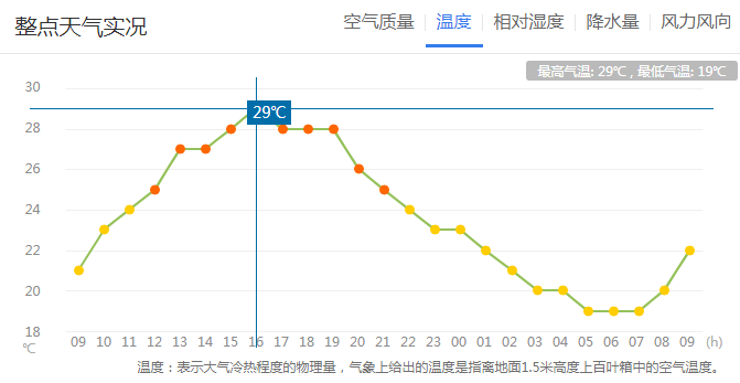 昆明主城区最高气温冲到了29℃6月2日下午4点据中国天气网24小时整点