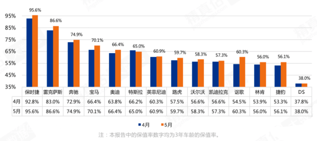 汽车保值排行榜_5月份汽车保值率排行出炉:保时捷最优特斯拉下滑