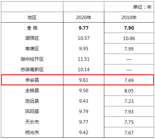 滁州市常住人口_2019年滁州市常住人口为414.7万人 城镇化率达54.54