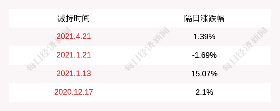 芯源微 股东国科瑞祺减持计划完成 减持股份225万股 辽宁省