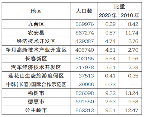 开发区人口_四个百万人口区县 西安市人口普查数据出炉