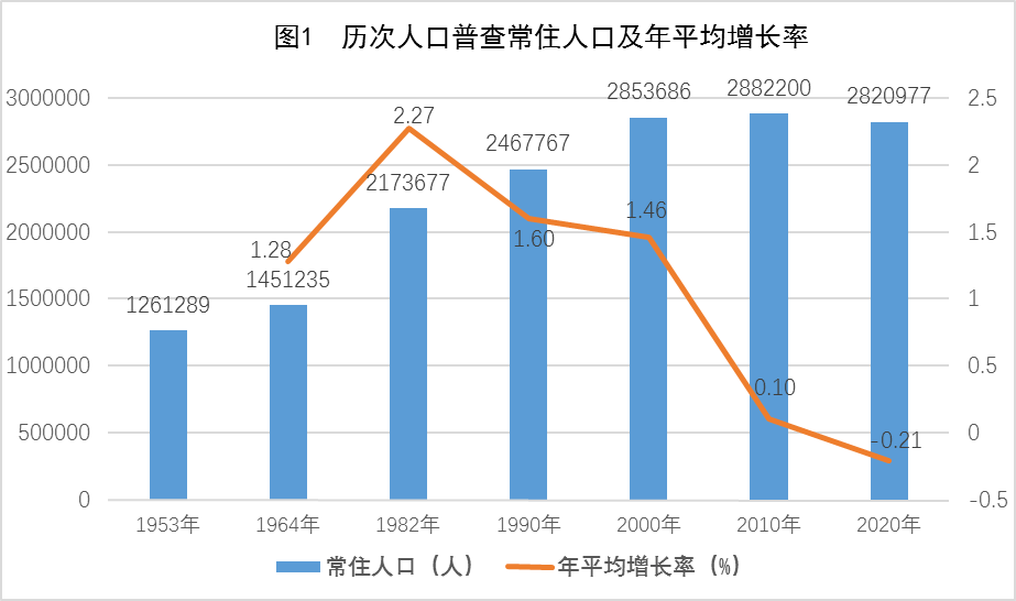 梧州市人口有多少人口_重磅 梧州282万常住人口,城区人口86万,其中万秀区27.2万