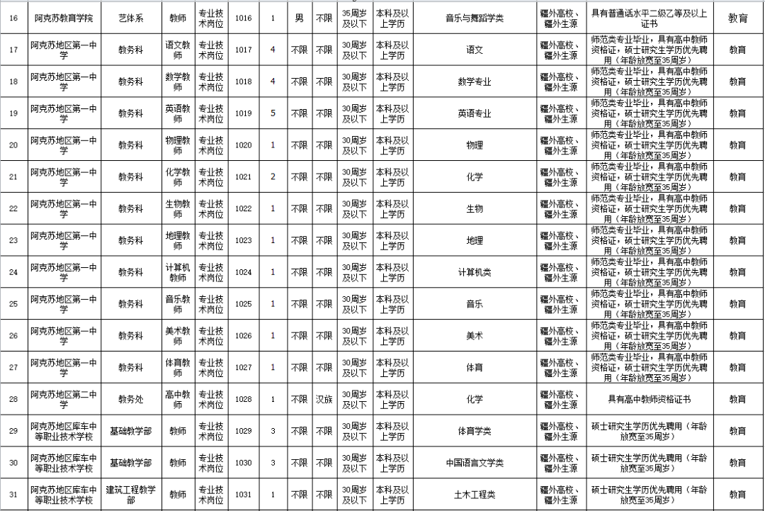 喀什人口2021_扩招,263个岗位招331人,2021新疆公务员喀什地区考情分析(2)