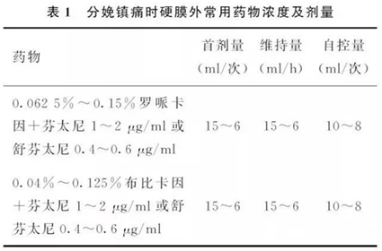 其中局麻药主要是布比卡因和罗哌卡因,阿片类药物主要是芬太尼和舒