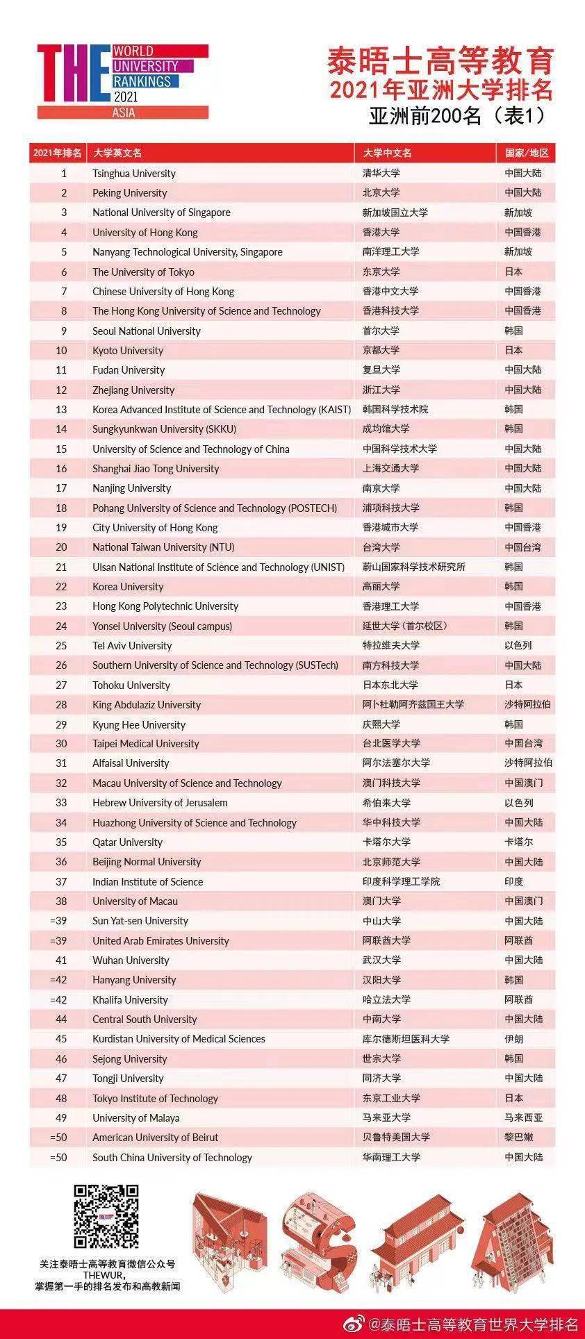 港校排名