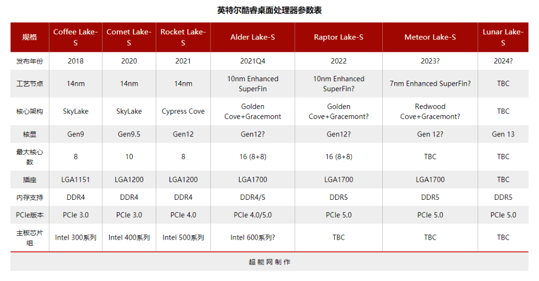 英特尔600系芯片组将不支持PCIe Gen5,仅有四条PCIe Gen4通道_Zen