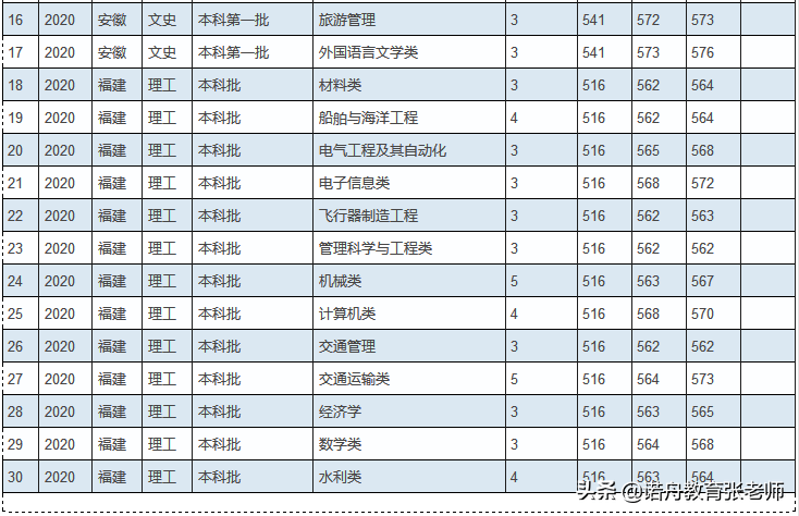 重慶交通大學2020年錄取分數線