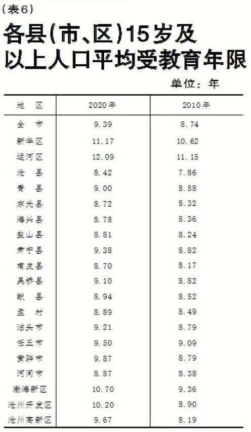 沧州市人口数量_2017年河北沧州统计公报 GDP总量3817亿 常住人口增加4.94万(3)