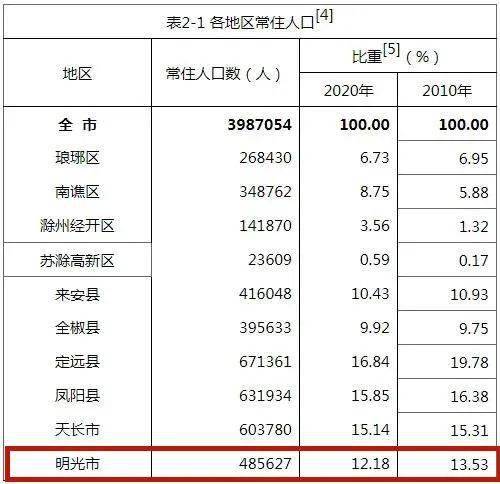 明光市多少人口_你知道明光常住人口是多少吗