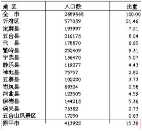 代县人口_第七次人口普查:代县常住人口17万多...