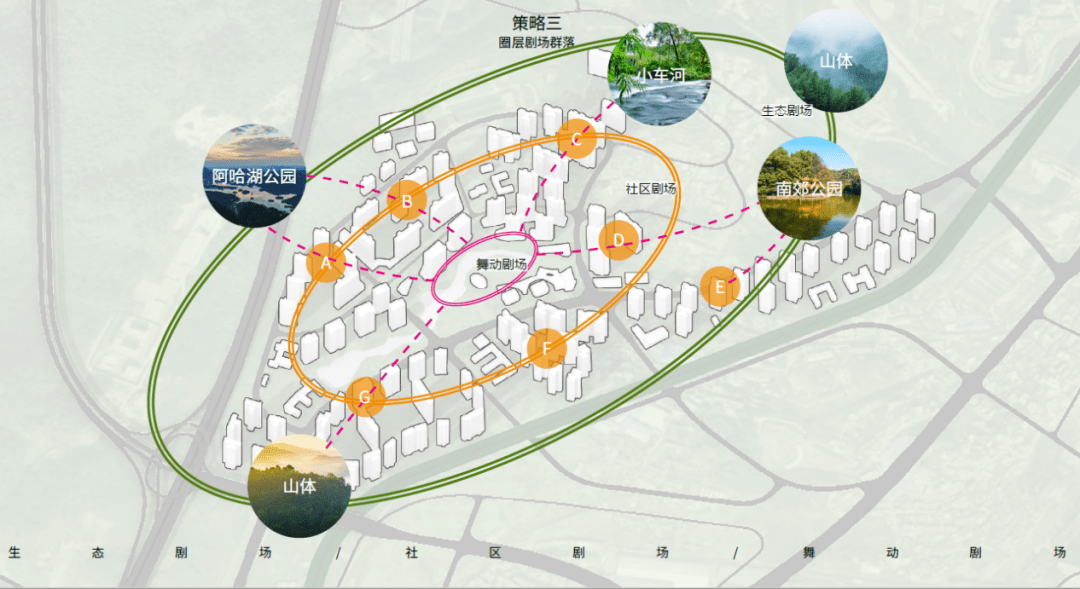 以饮马湖公园为核心,辅以组团公园,口袋公园,道路景观绿地等,与周边大