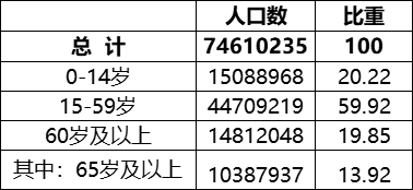 第7次人口普查结果_第七次人口普查结果未出,但已经有14城公布户籍人口减少(3)