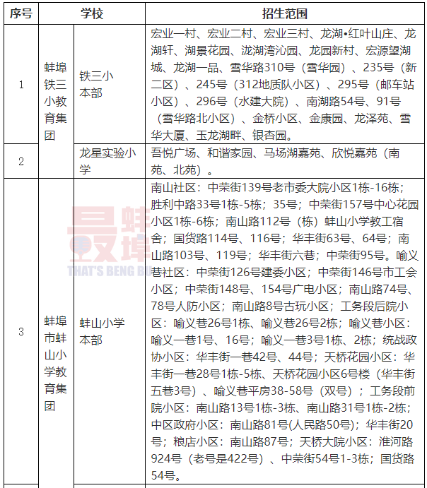 2021蚌埠淮上区gdp_孩子是上一实校初中部还是七中 官方明确答复(2)