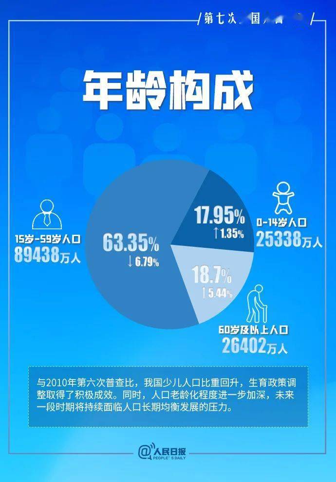 第七次人口光棍普查结果公布_第七次人口普查结果(3)