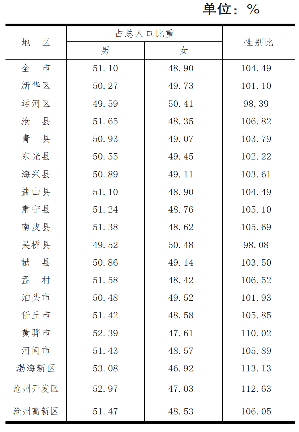 沧州市人口_泊头人口数据出炉 排行沧州第........(2)