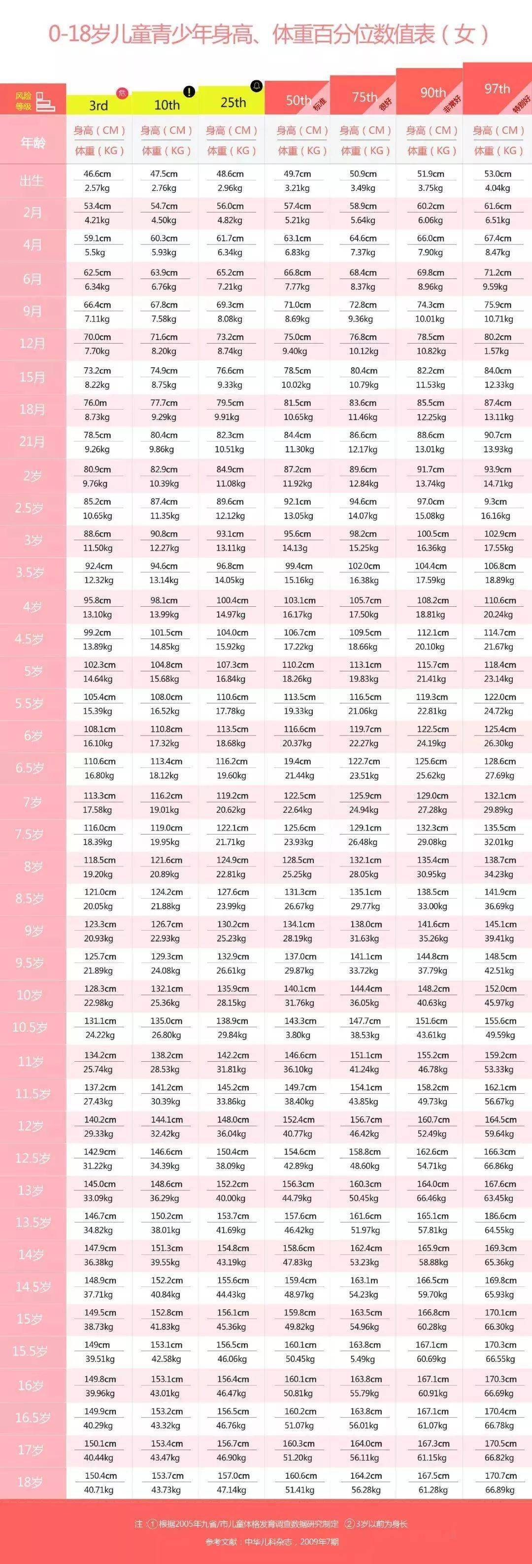 1 18岁男女生身高标准表公布 21版 你家孩子的身高达标了吗 附长高方法 要求