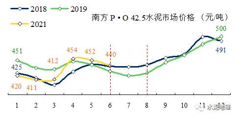 价格周报 水泥价格回调 有待6,7,8月考验