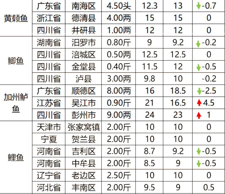 草鱼最低跌到6.5元,加州鲈大涨!6月6日各水产品塘边价!