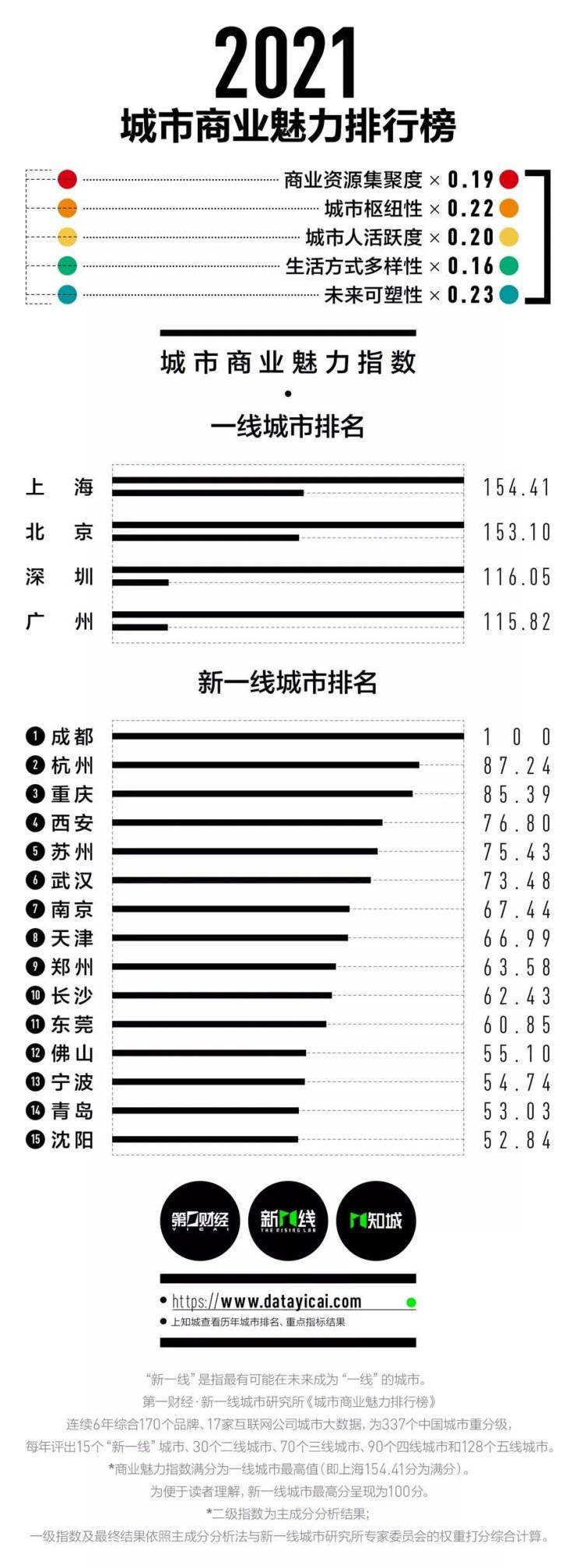 全国人口排行榜_排名第四!2021新一线城市榜单发布,西安上升一位,仅次成都、杭