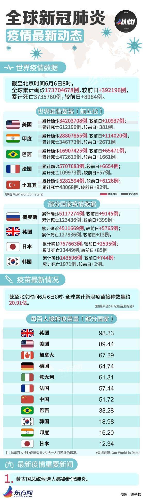 海外疫情早报 国产新冠疫苗获准在马来西亚开展三期试验 蒙古国总统候选人感染新冠肺炎 接种