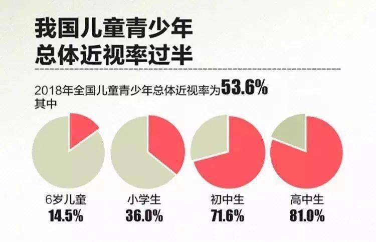 我国近视人口比例_中国近视人数,是美国总人口的2倍 这个世界第一,我们不想要(2)