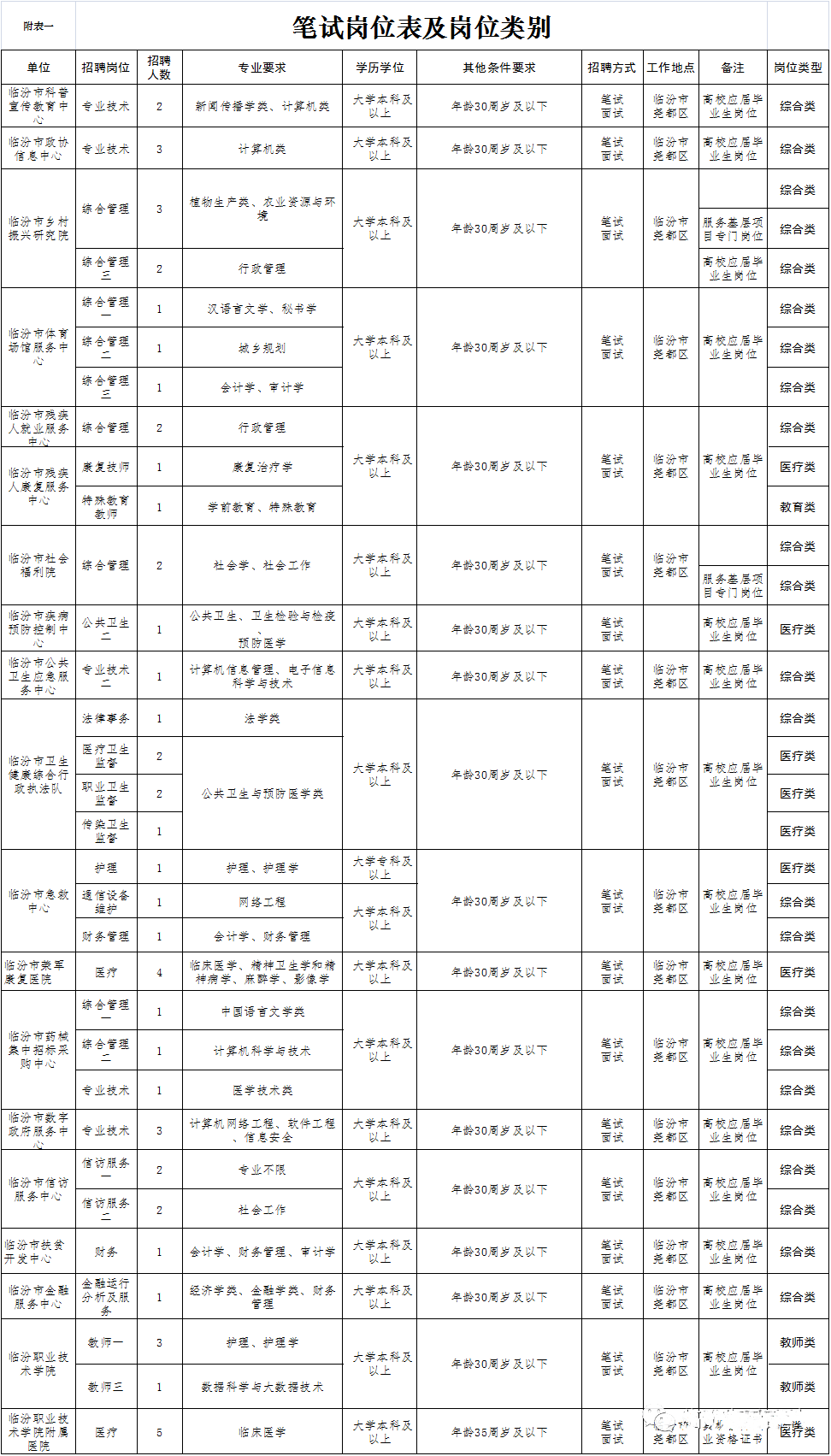 临汾人口2021总人数_临汾市事业单位2021年公开招聘工作人员面试公告(2)