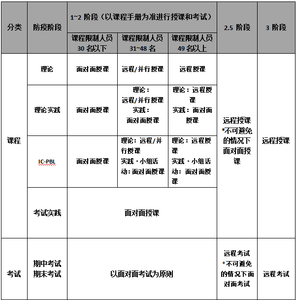 2021学年第二学期汉阳大学 首尔校区 授课及考试形式运行通知 相关