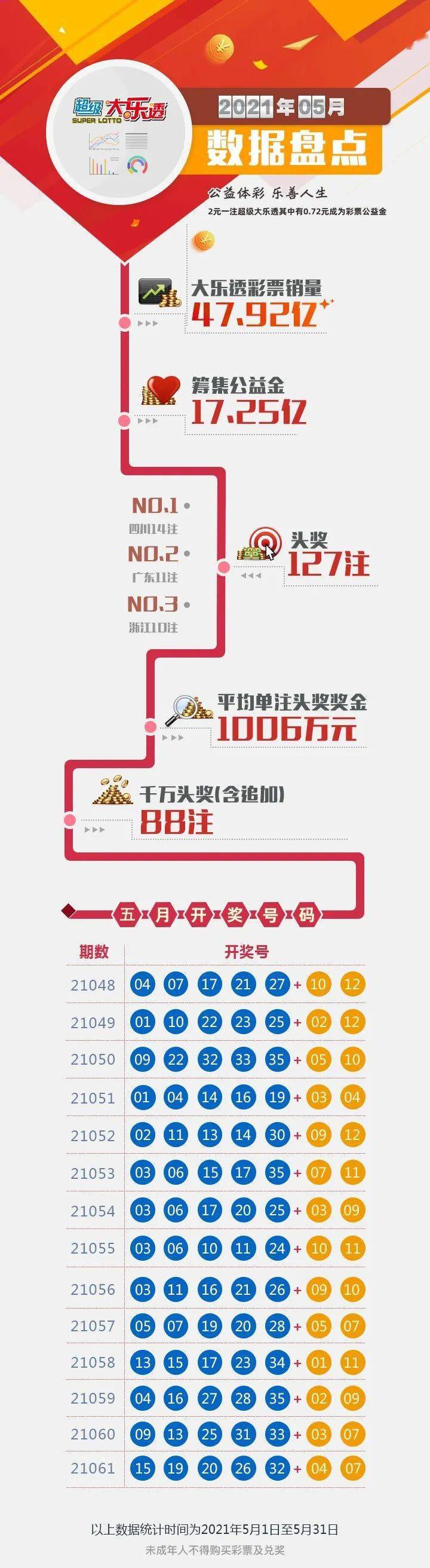 体彩超级大乐透5月份数据盘点一等奖开127注一人揽下124亿