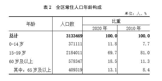 常住人口基本信息_淮南市2017年国民经济和社会发展统计公报 政务公开 淮南市