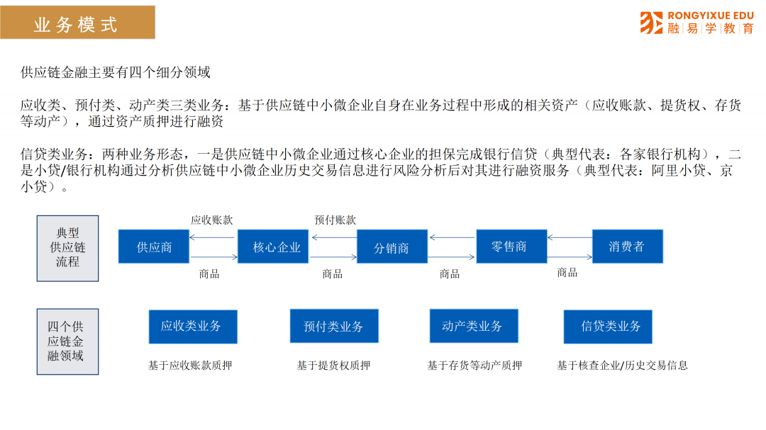 30頁ppt4大方面讀懂供應鏈金融業務模式