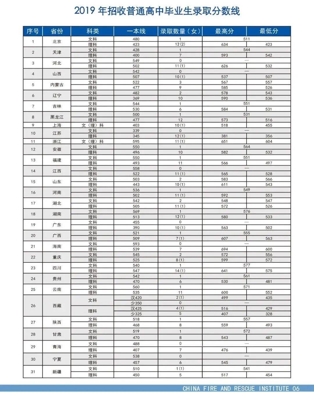 中國消防救援學院2021年招收青年學生計劃公佈啦!