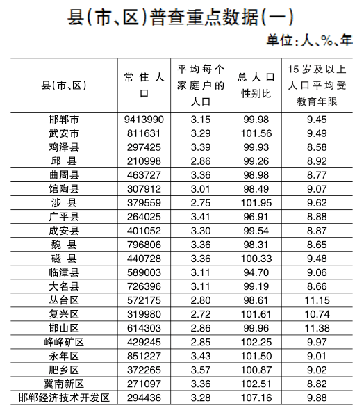 邯郸常住人口_河北“最有潜力”的城市,常住人口755万,却不是保定也不是邯郸