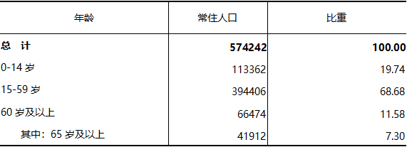 东胜区人口_数据解读东胜区人口老龄化进程加快