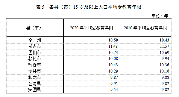 延边州人口_延边州人口普查公报 各县市人口 民族人口 年龄构成(3)