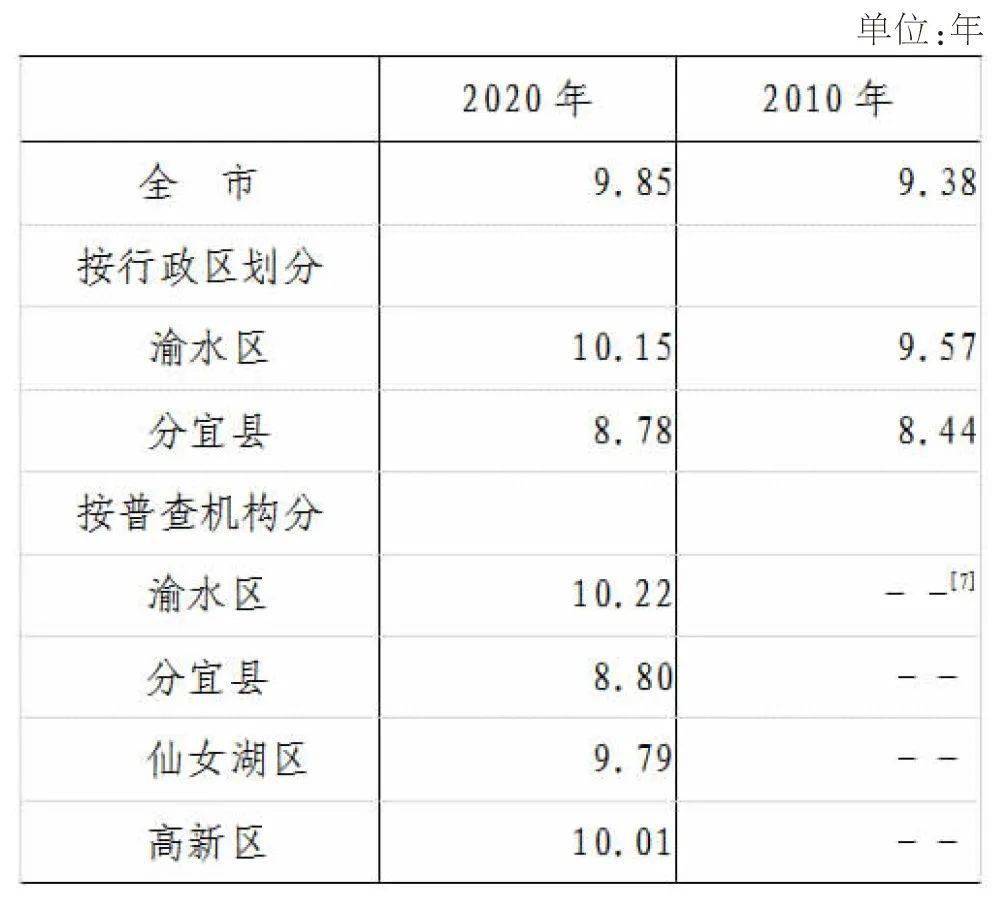 新余常住人口总数为……