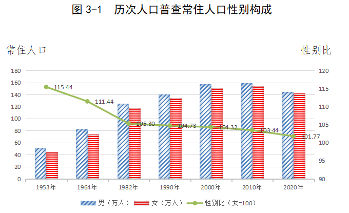 通辽市常住人口2873168人