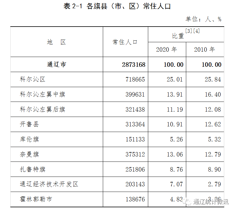 通辽市区人口有多少_通辽市区里人口多少,蒙古族人口多少