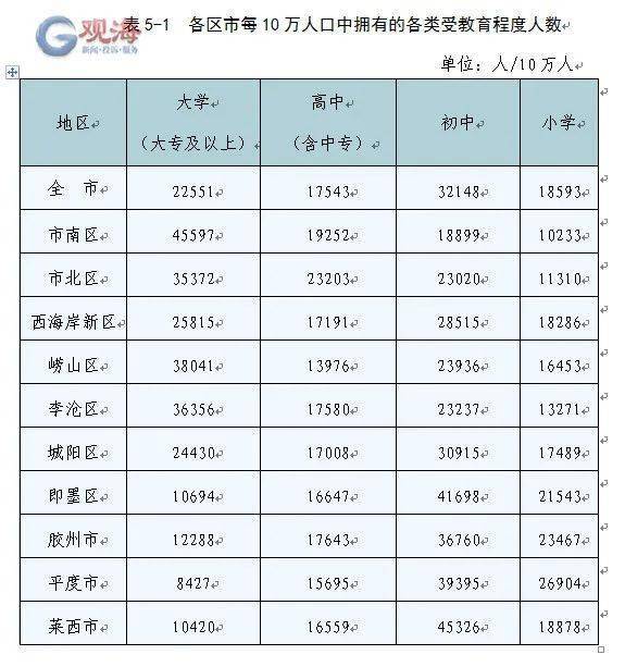 青岛各区人口_2019年山东省青岛市各区县常住人口排名,黄岛区第一,平度市第二(2)