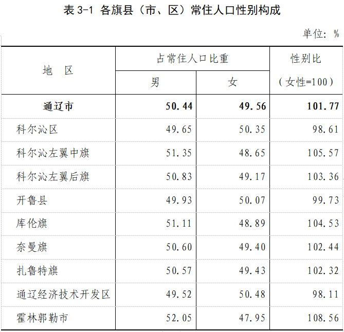 通辽人口_2017年内蒙古通辽市人口 人民生活与社会保障情况分析