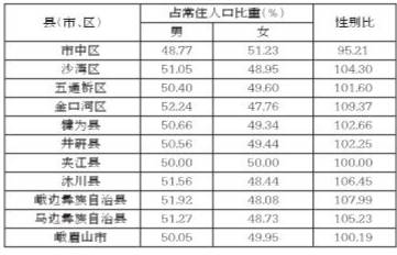 乐山人口_出行大数据分析 想不到乐山人最爱去这些地方吃饭 剁手 夜生活(2)