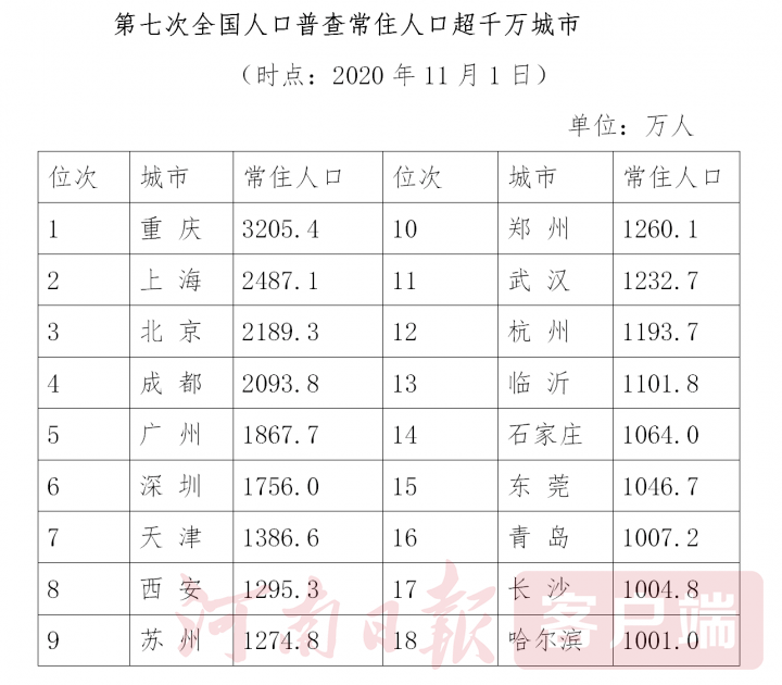 西安市人口总数_渭南约流失50万人(2)