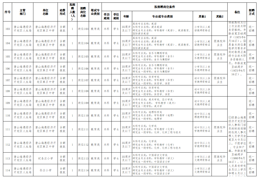 唐山市丰润区2021年GDP_2021年1月唐山市丰润区关于公开招聘警务辅助人员的公告